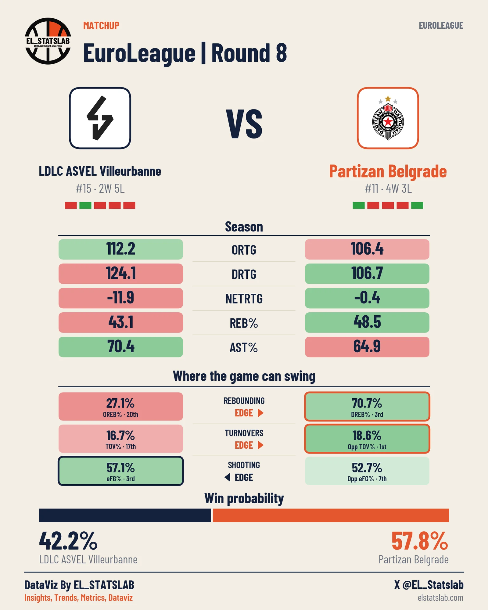 LDLC ASVEL Villeurbanne vs Partizan Belgrade