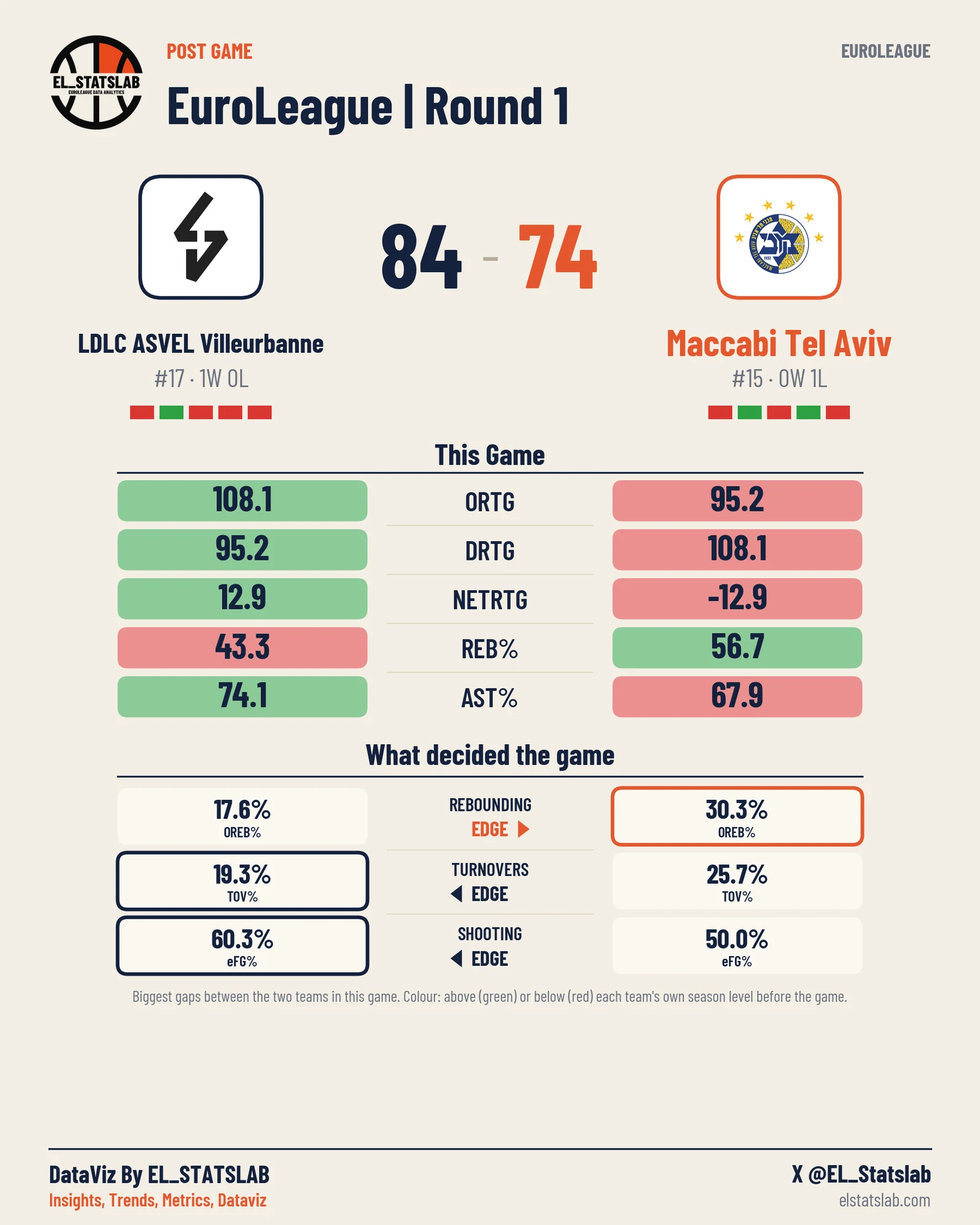 LDLC ASVEL Villeurbanne vs Maccabi Tel Aviv