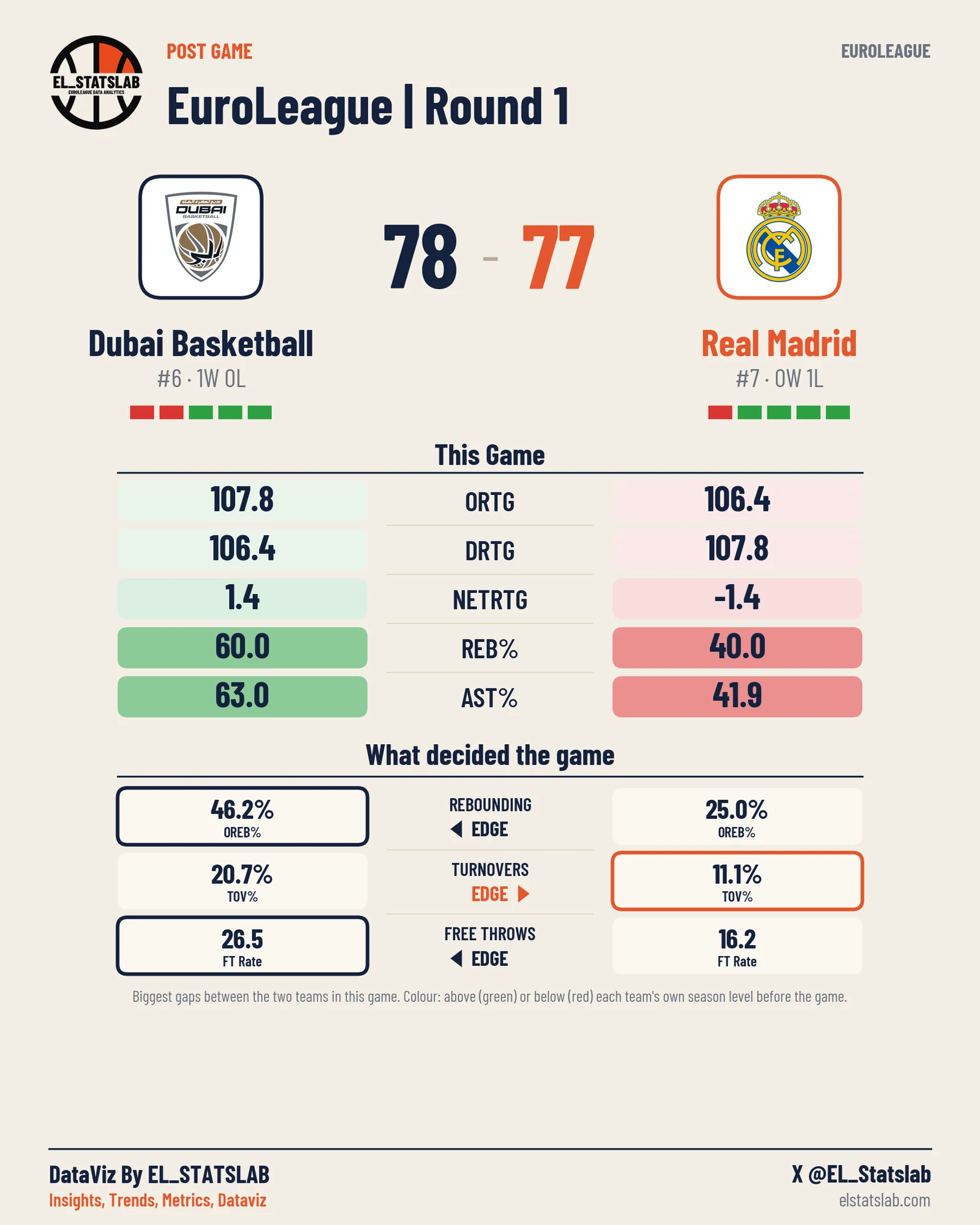 Dubai Basketball vs Real Madrid