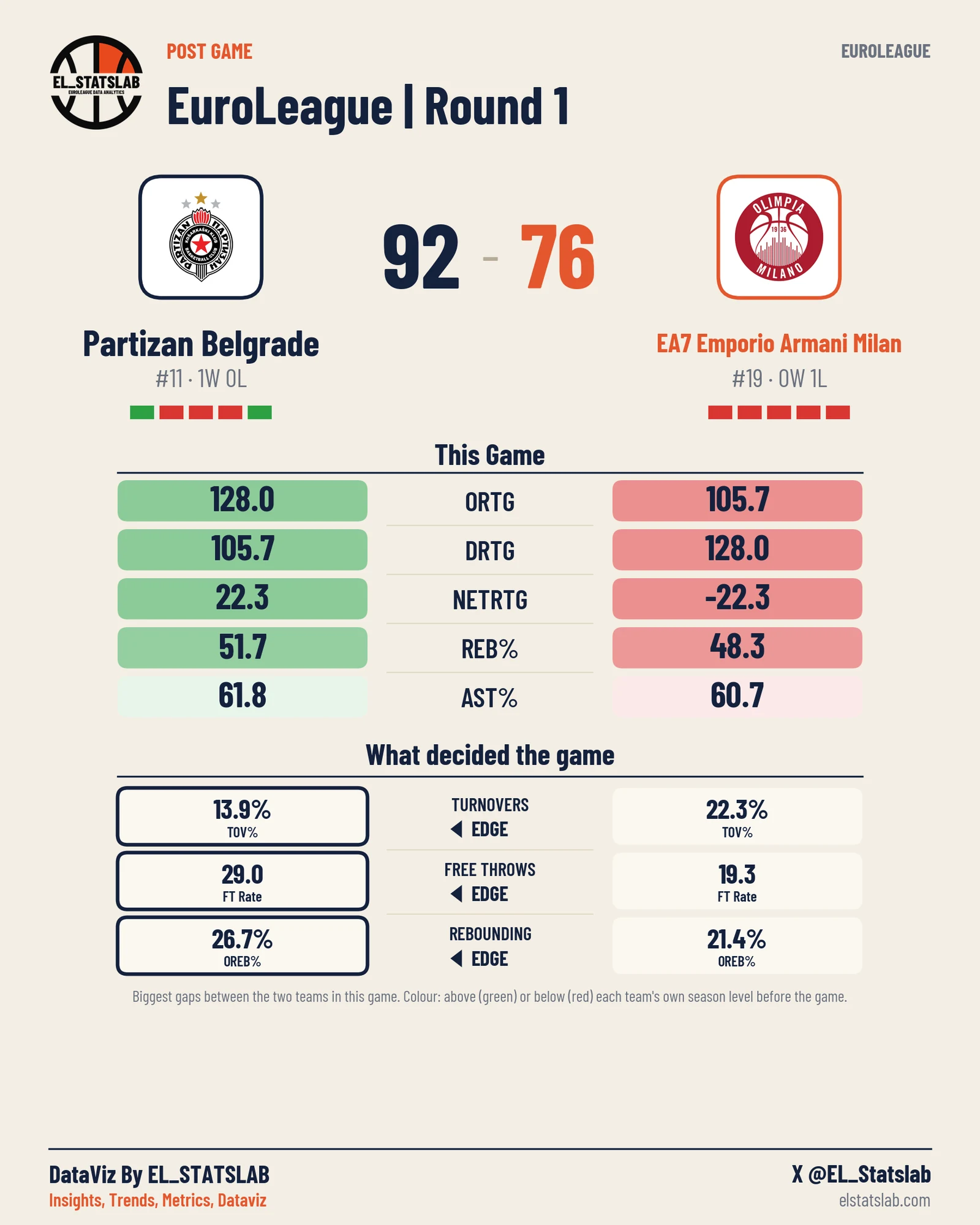 Partizan Belgrade vs EA7 Emporio Armani Milan