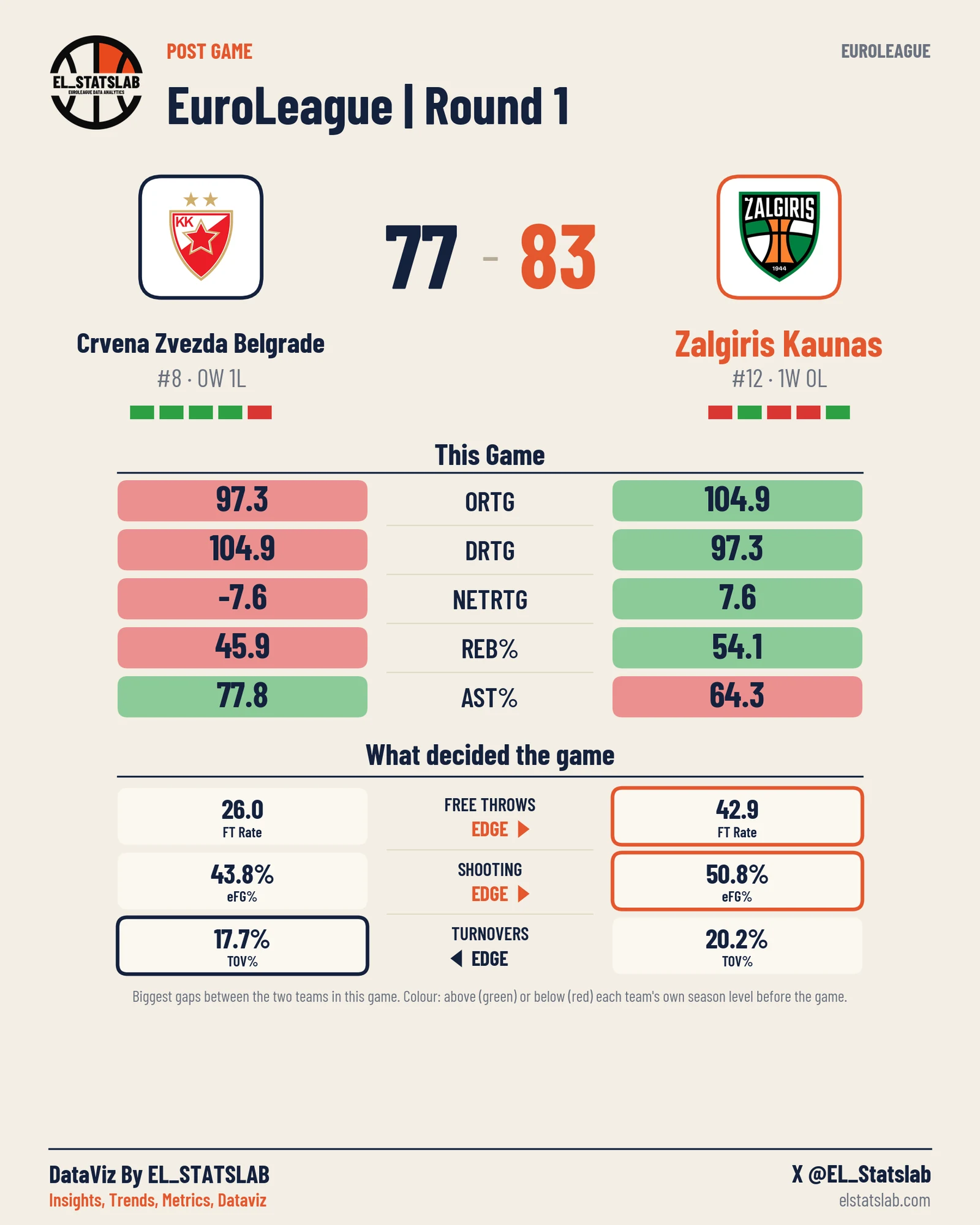Crvena Zvezda Belgrade vs Zalgiris Kaunas