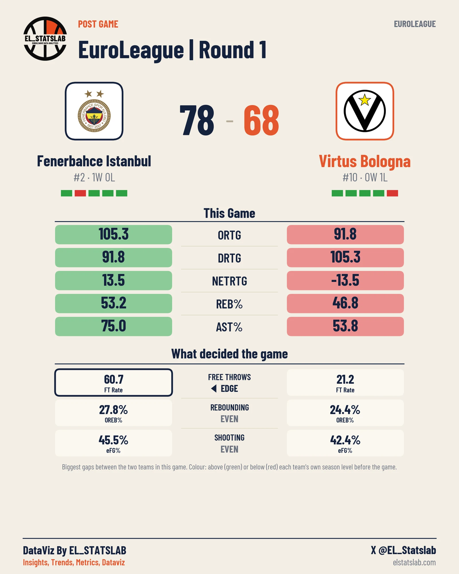 Fenerbahce Istanbul vs Virtus Bologna