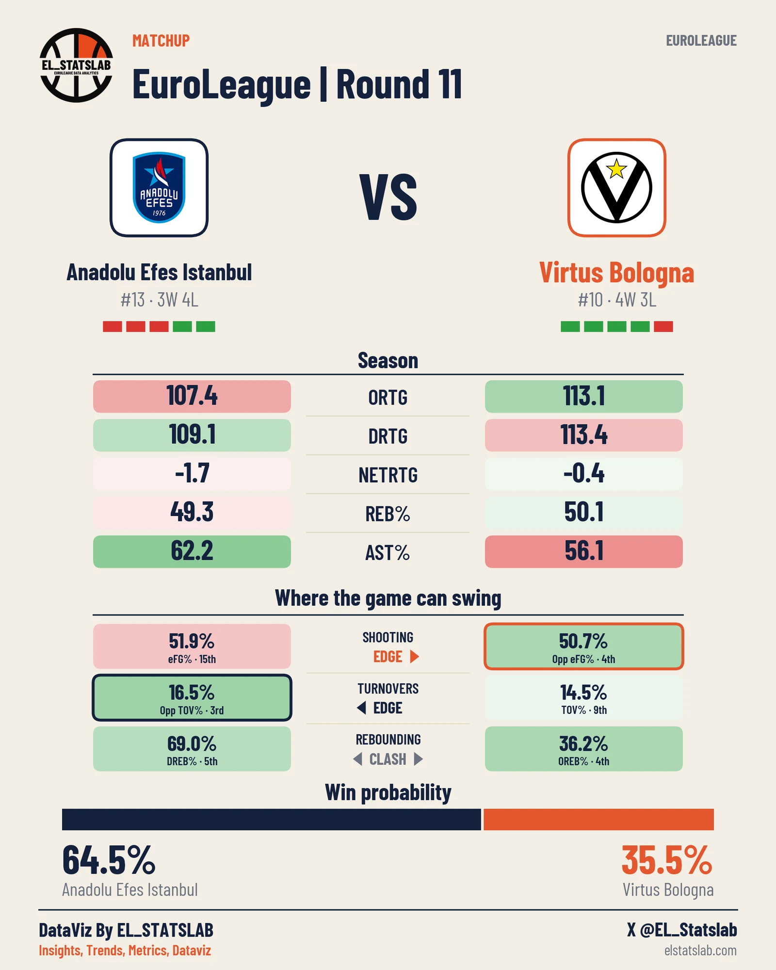 Anadolu Efes Istanbul vs Virtus Bologna
