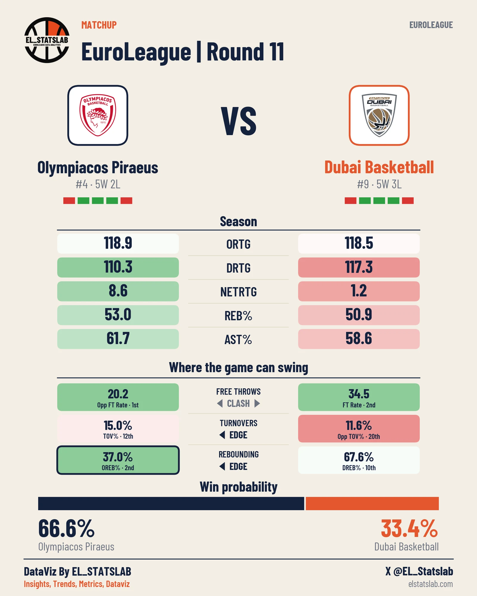 Olympiacos Piraeus vs Dubai Basketball