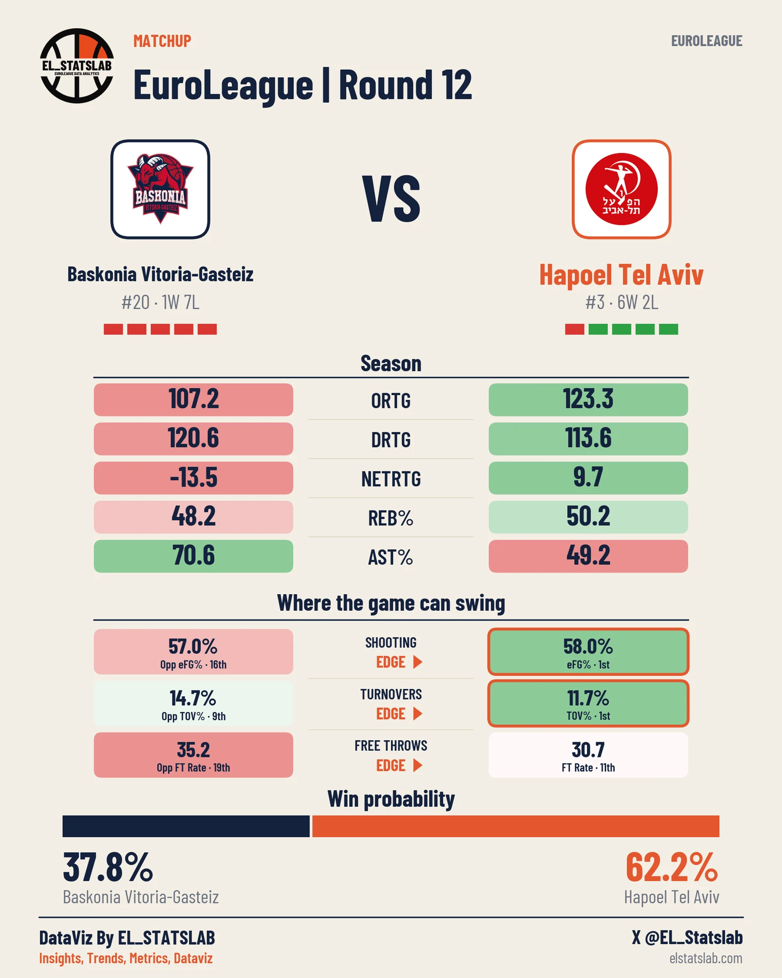 Baskonia Vitoria-Gasteiz vs Hapoel Tel Aviv