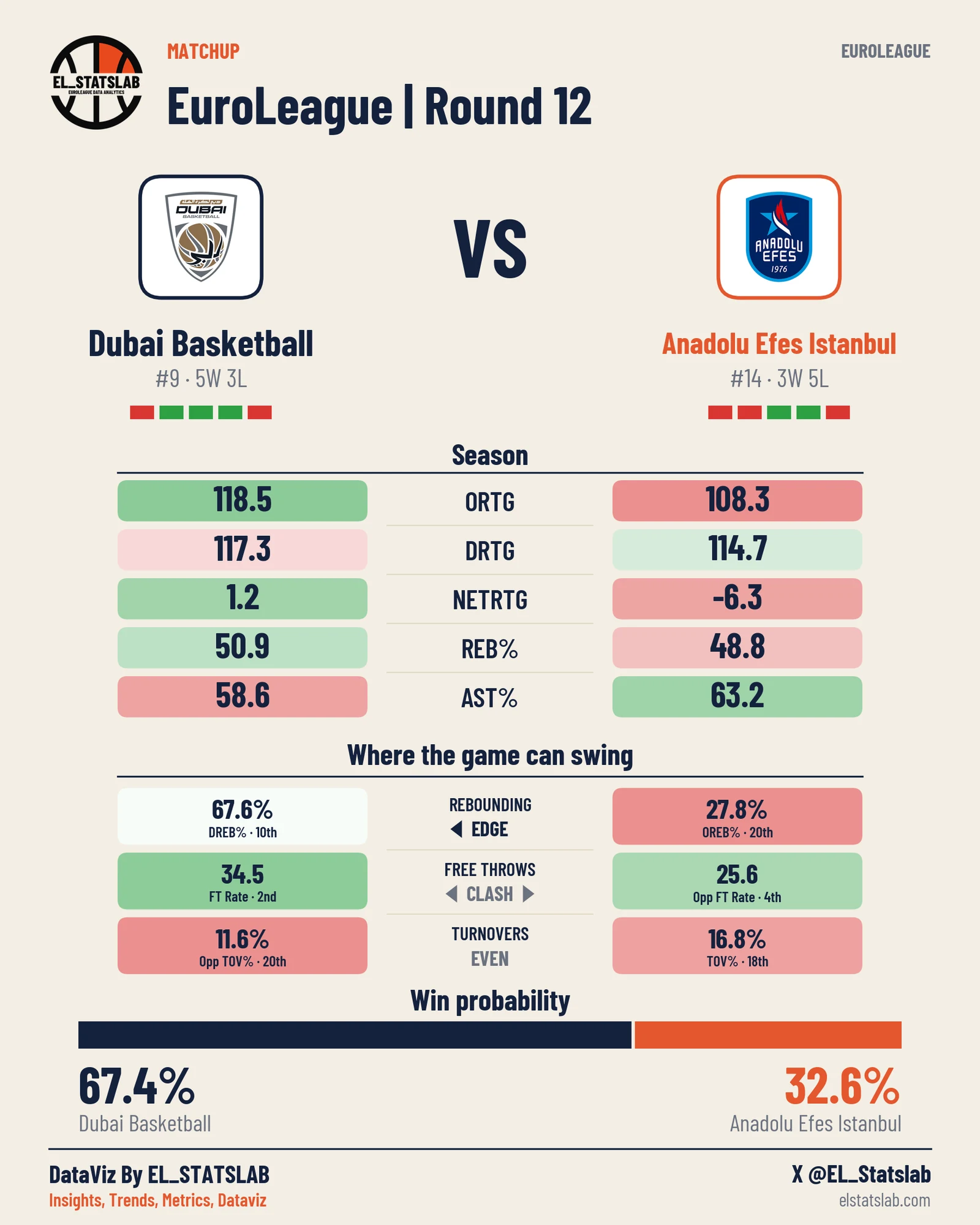 Dubai Basketball vs Anadolu Efes Istanbul