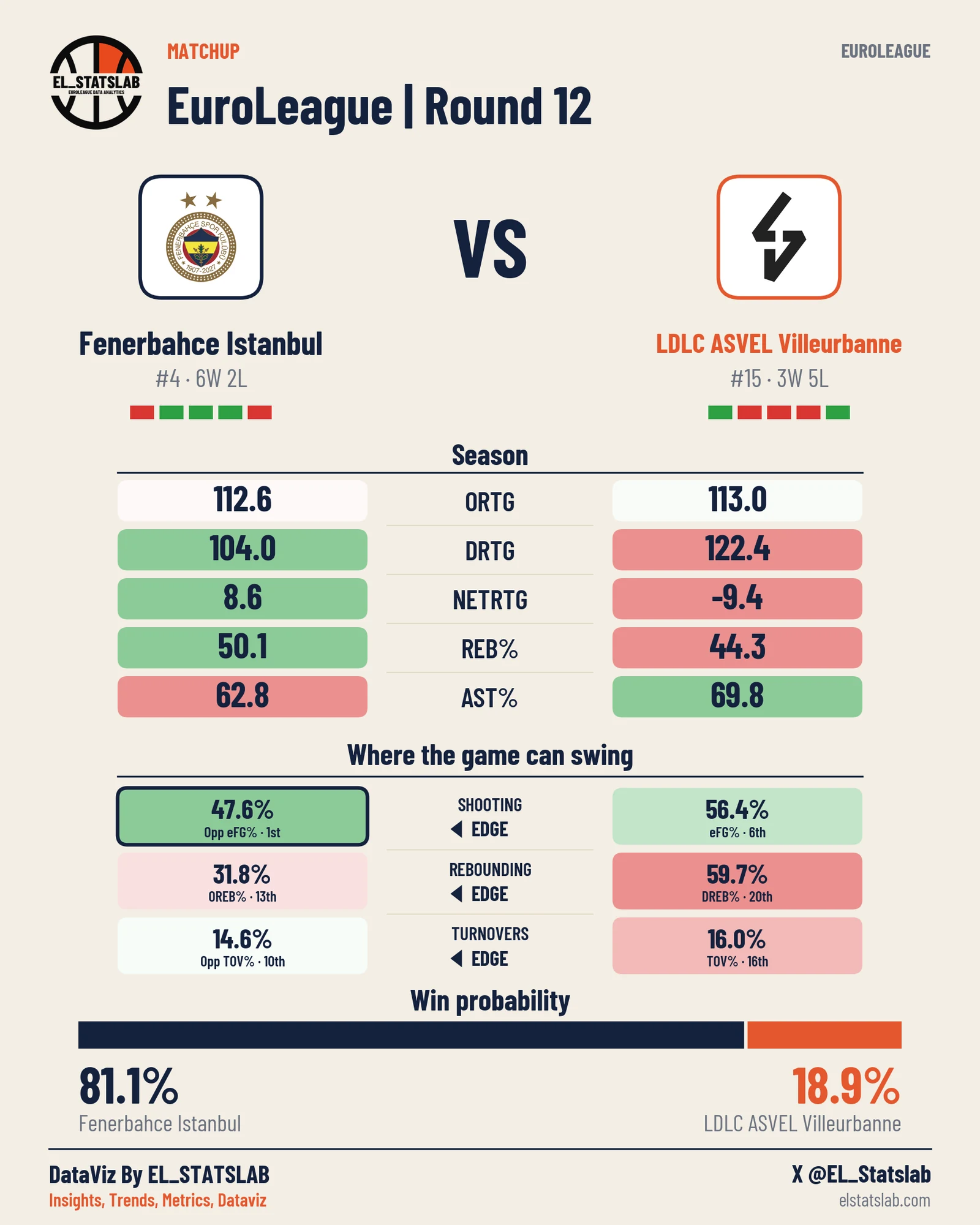 Fenerbahce Istanbul vs LDLC ASVEL Villeurbanne