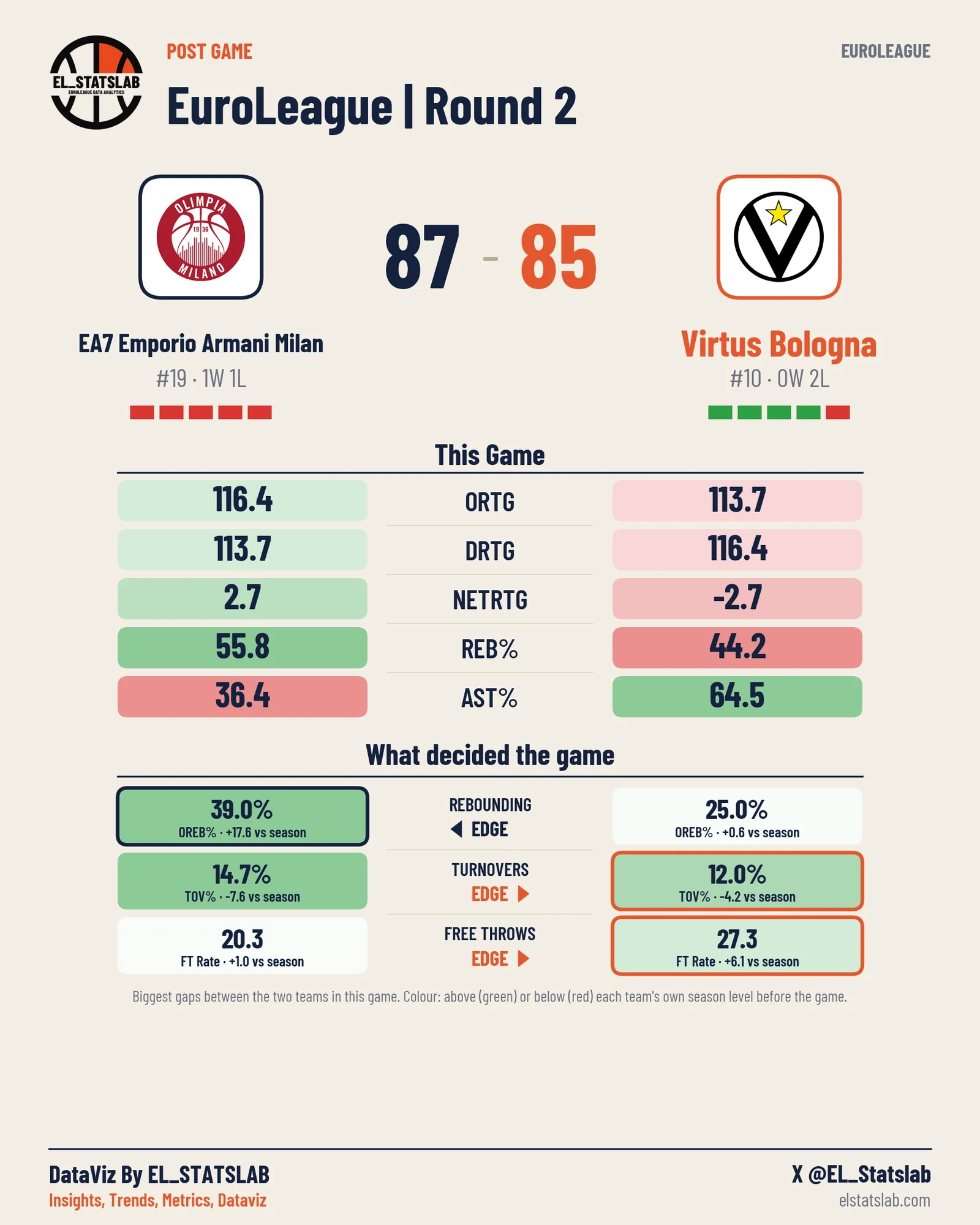 EA7 Emporio Armani Milan vs Virtus Bologna