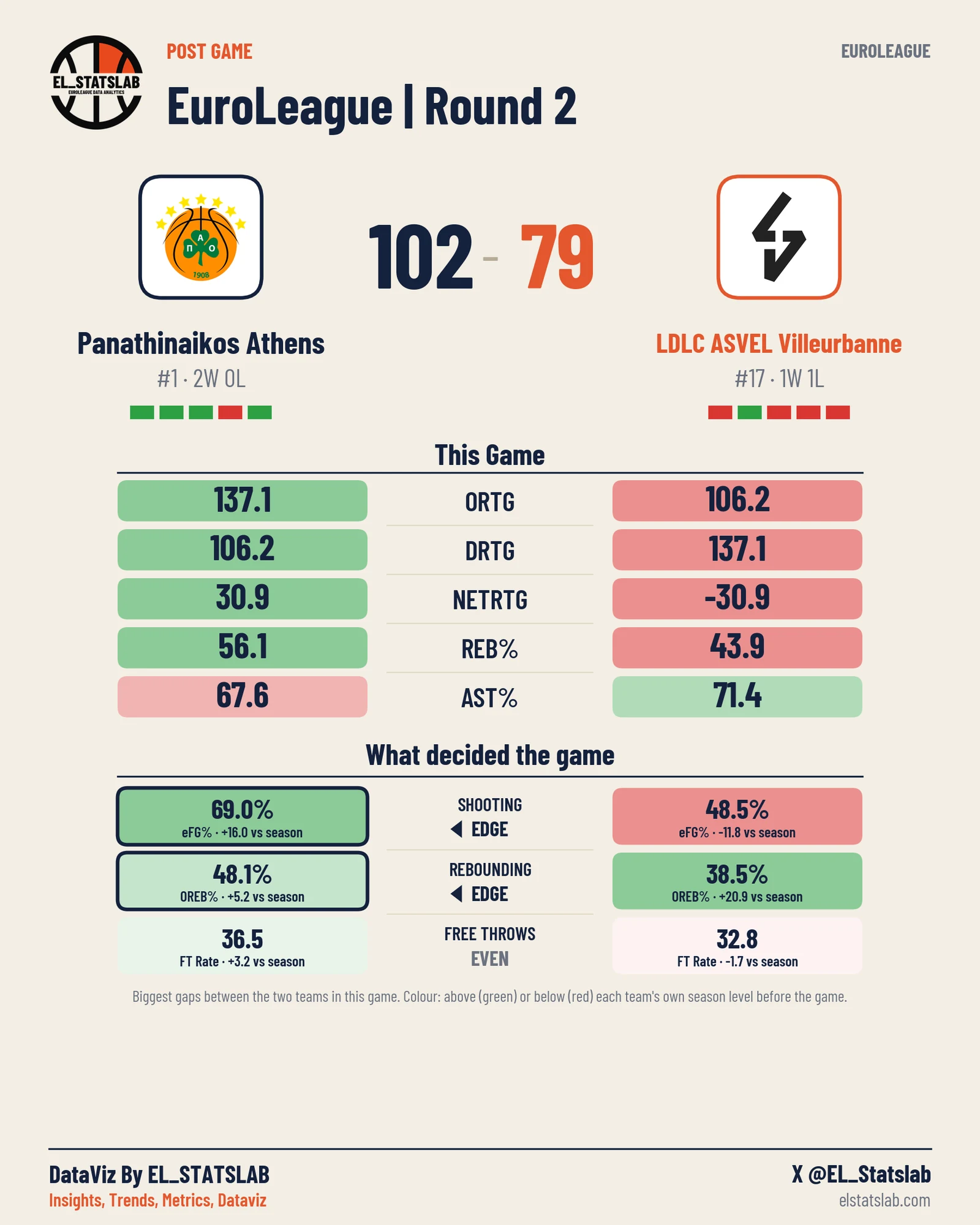 Panathinaikos Athens vs LDLC ASVEL Villeurbanne