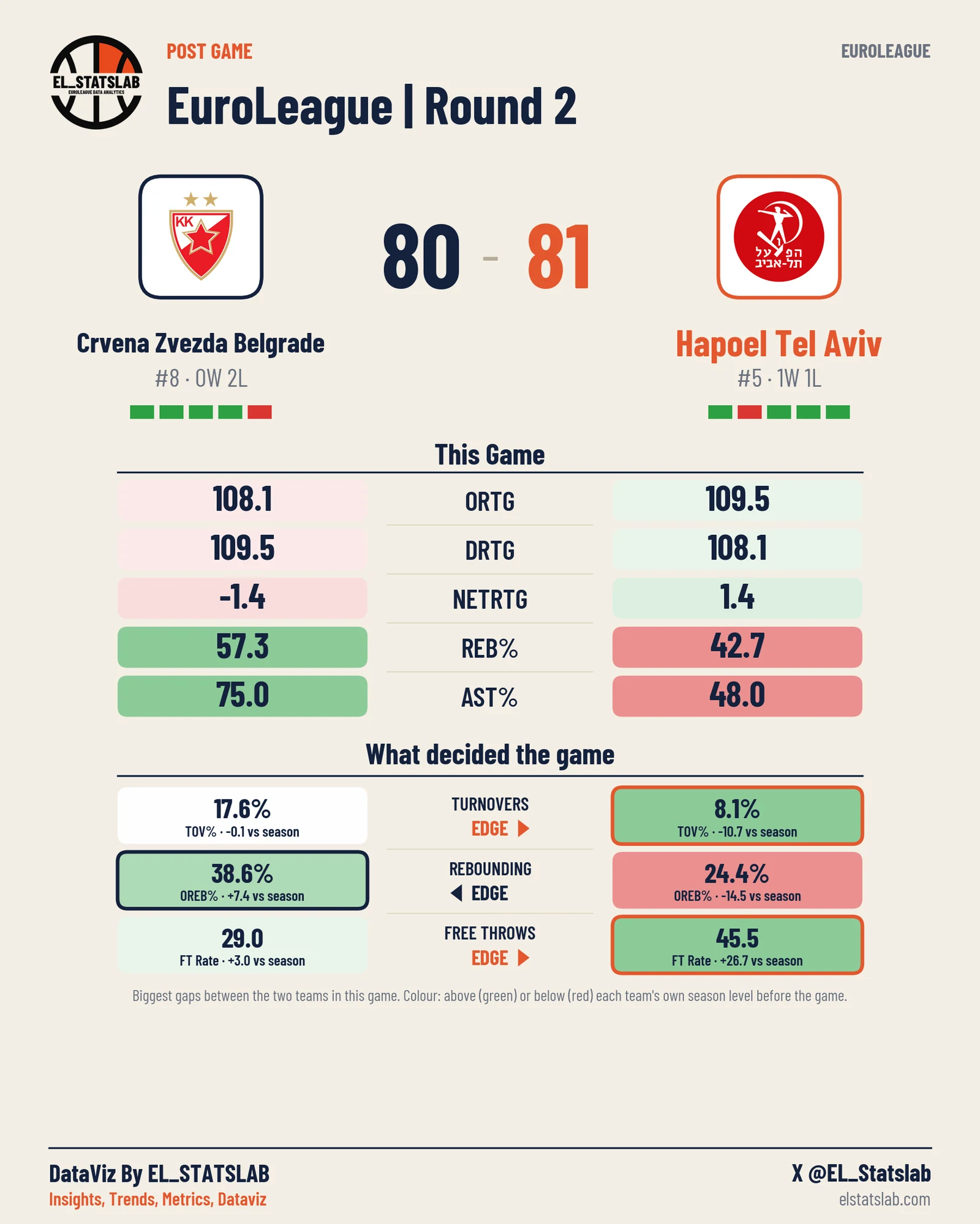 Crvena Zvezda Belgrade vs Hapoel Tel Aviv