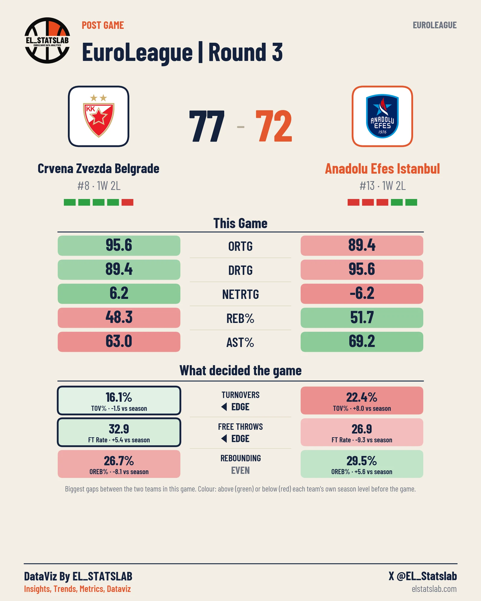 Crvena Zvezda Belgrade vs Anadolu Efes Istanbul
