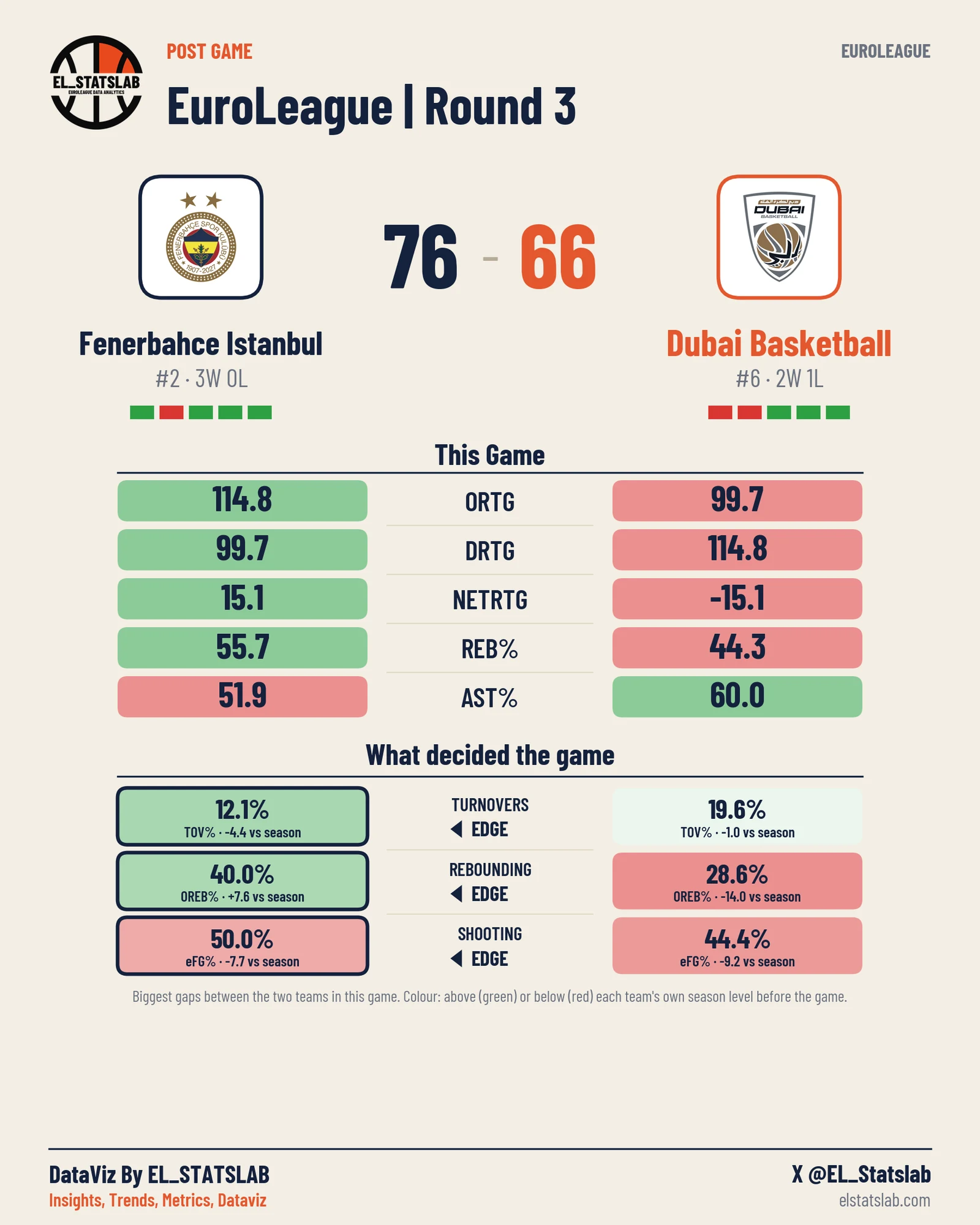 Fenerbahce Istanbul vs Dubai Basketball