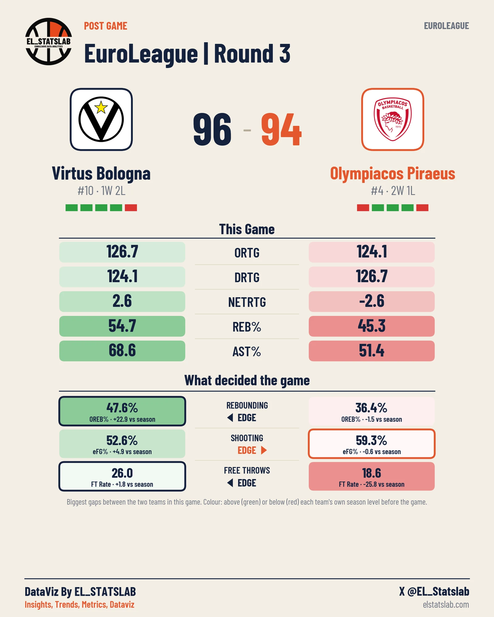 Virtus Bologna vs Olympiacos Piraeus