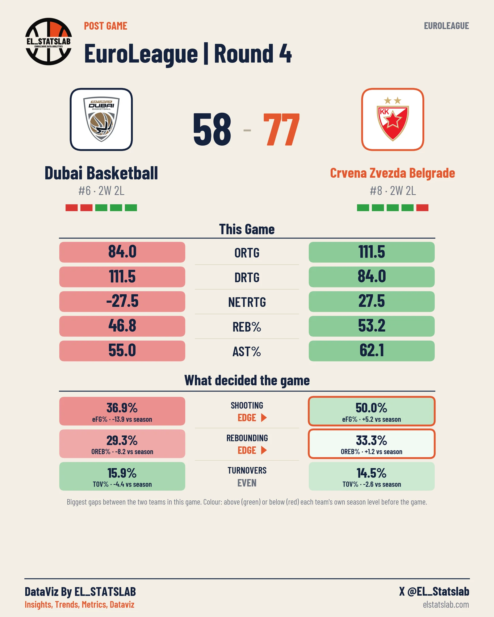 Dubai Basketball vs Crvena Zvezda Belgrade