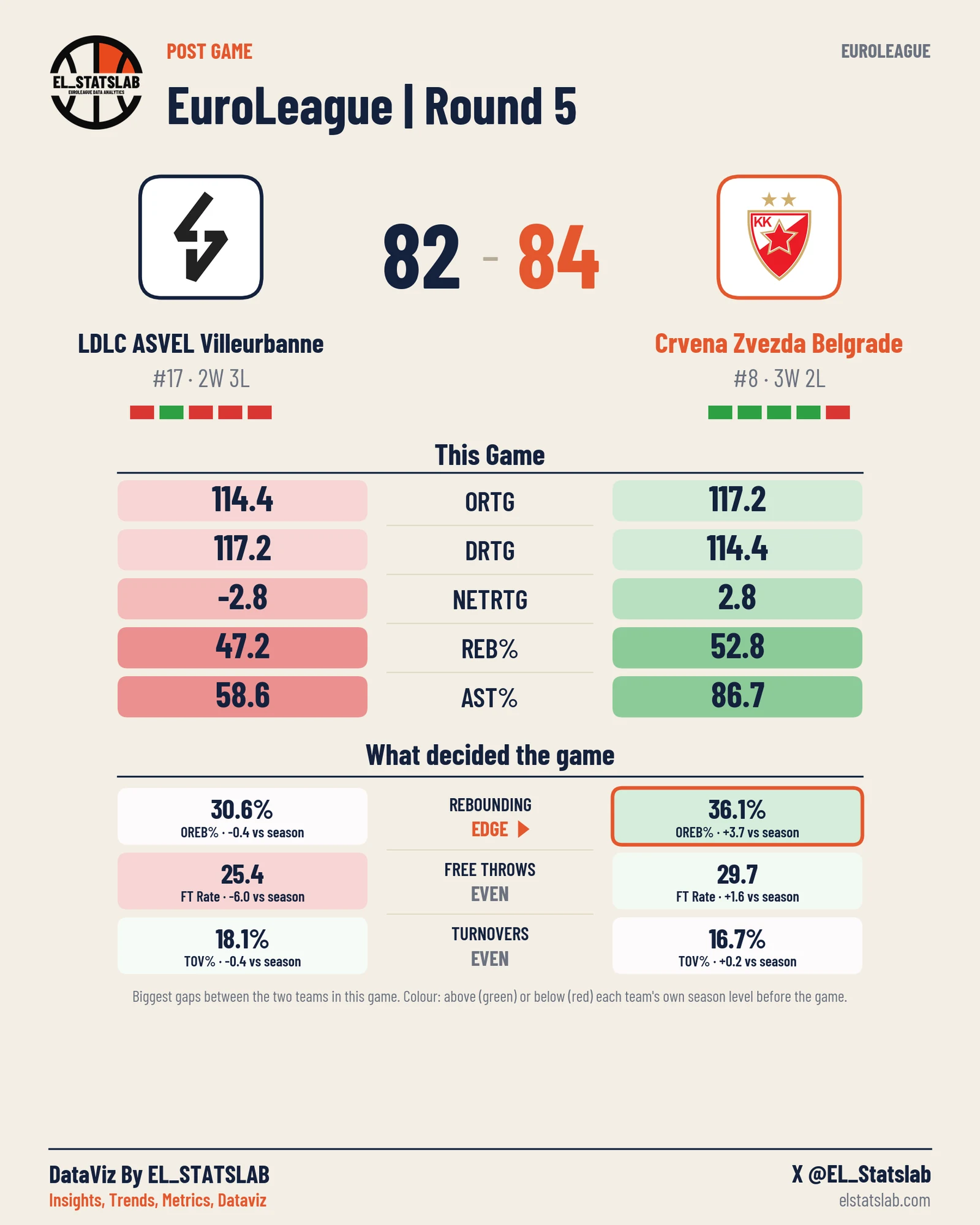 LDLC ASVEL Villeurbanne vs Crvena Zvezda Belgrade