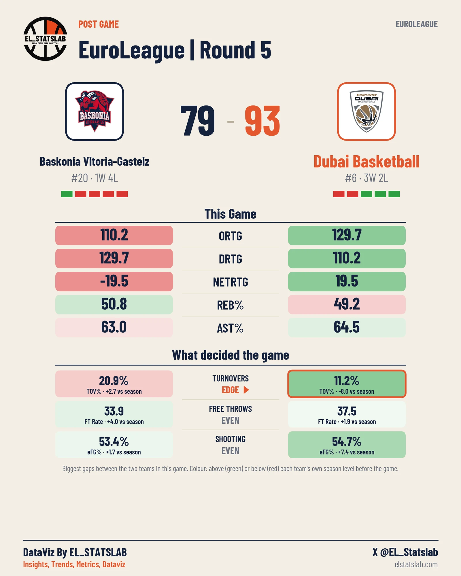 Baskonia Vitoria-Gasteiz vs Dubai Basketball