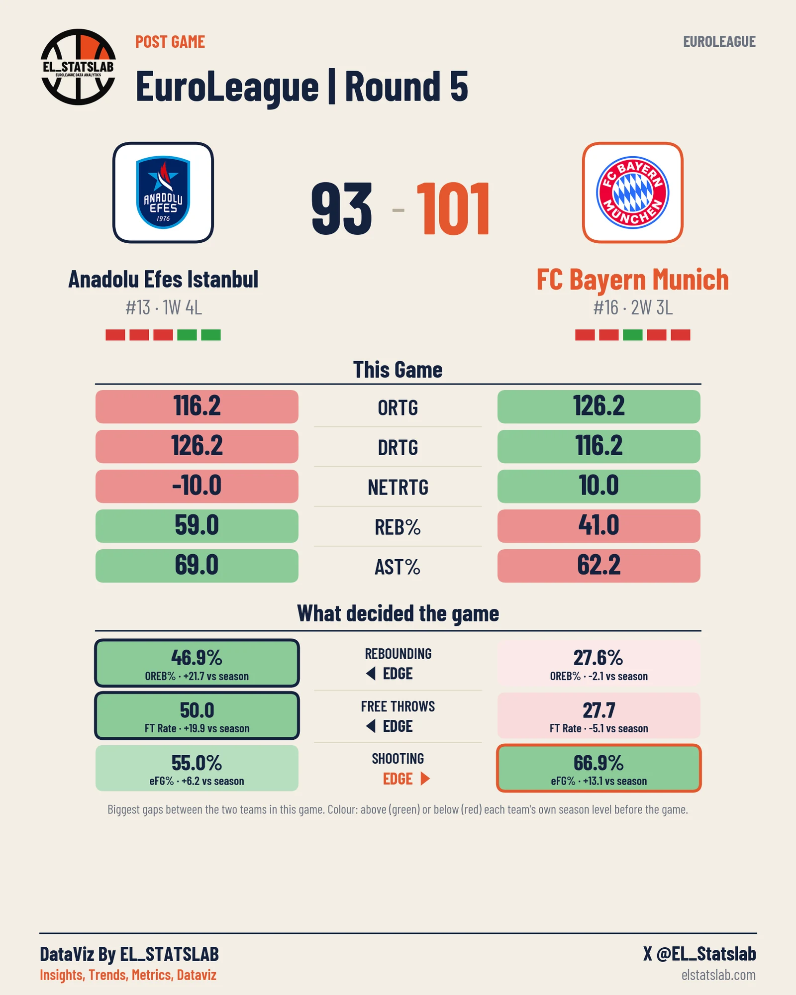 Anadolu Efes Istanbul vs FC Bayern Munich