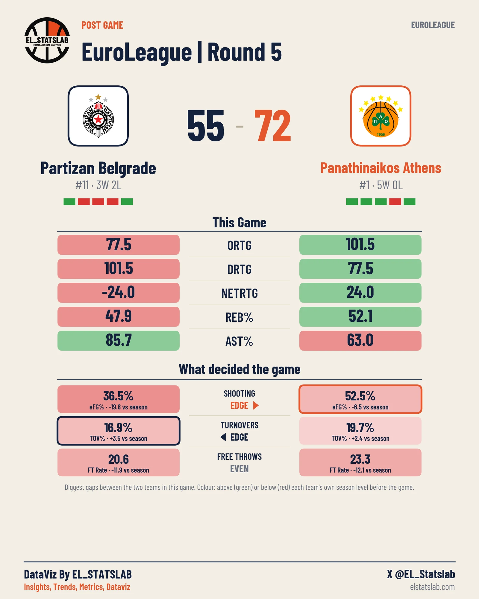 Partizan Belgrade vs Panathinaikos Athens