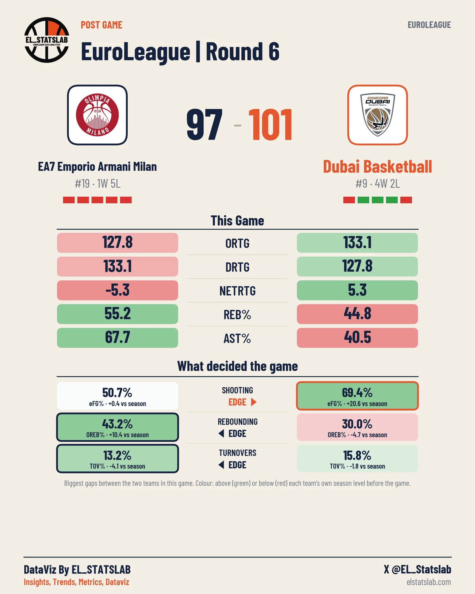 EA7 Emporio Armani Milan vs Dubai Basketball