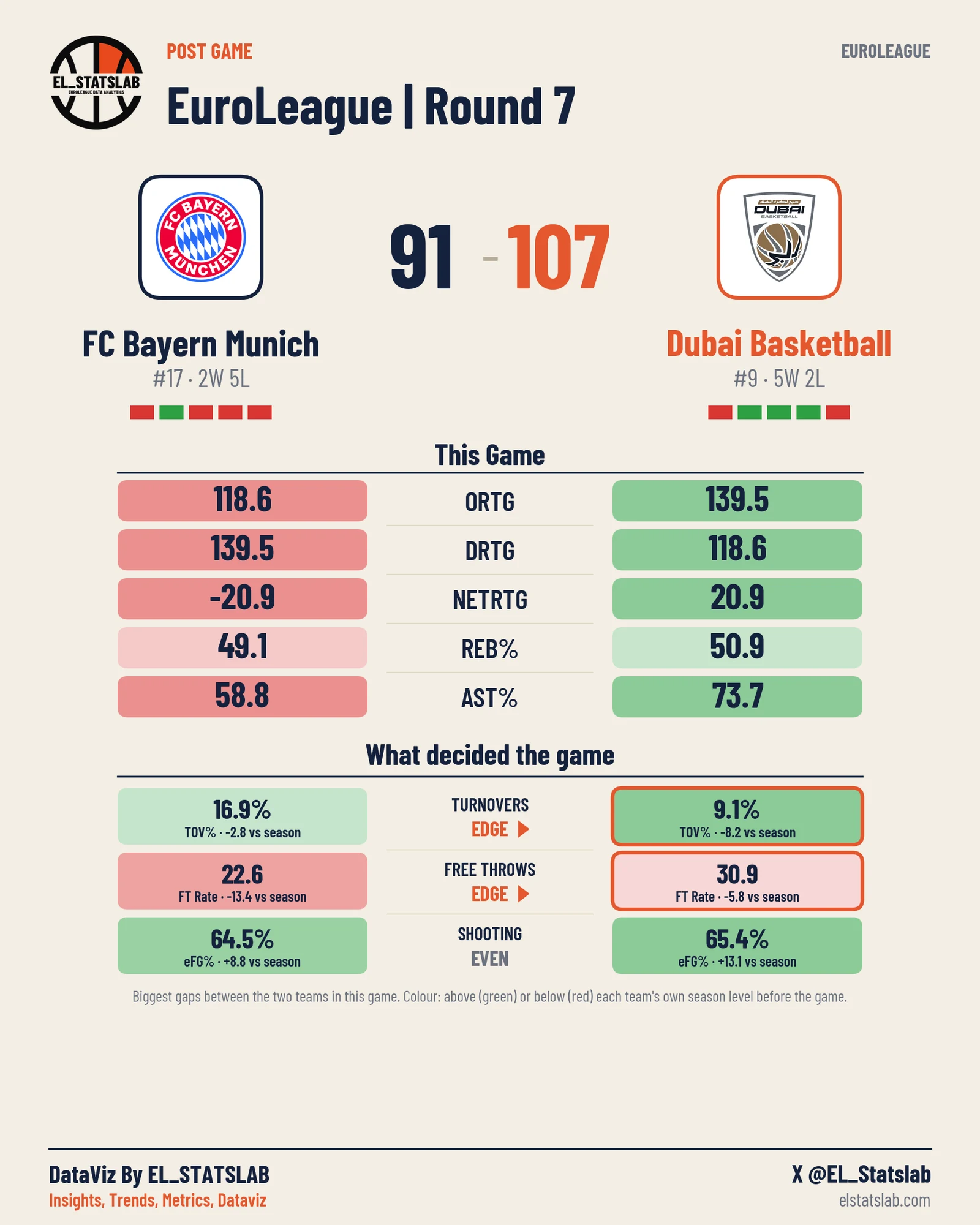 FC Bayern Munich vs Dubai Basketball