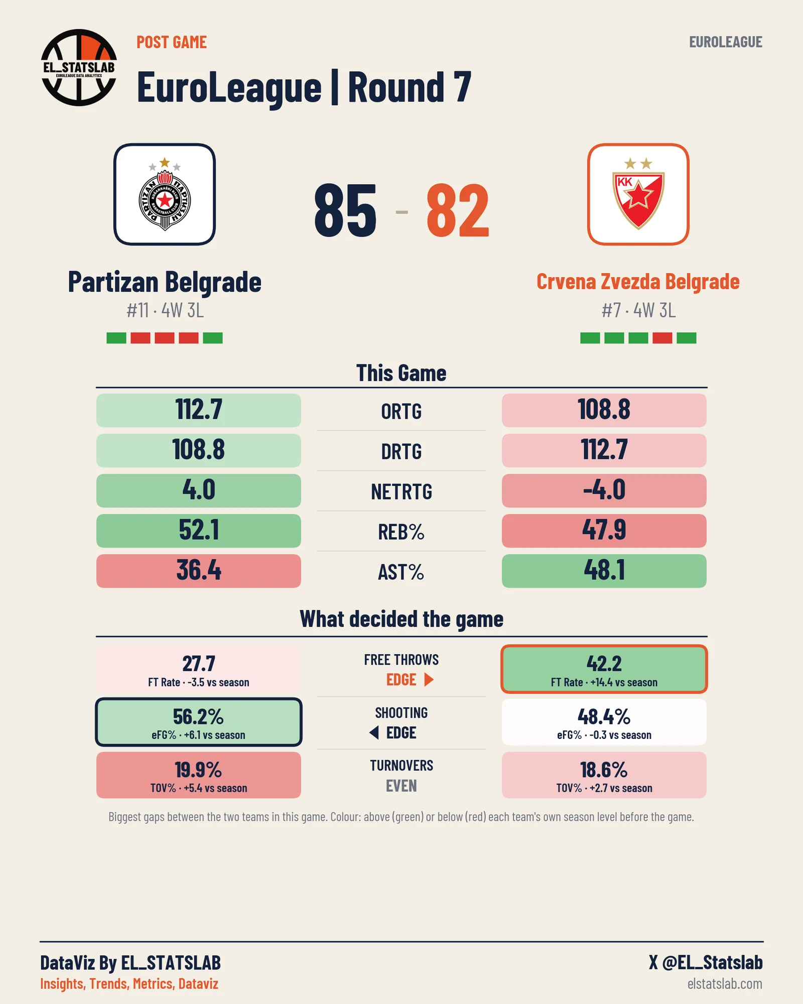 Partizan Belgrade vs Crvena Zvezda Belgrade