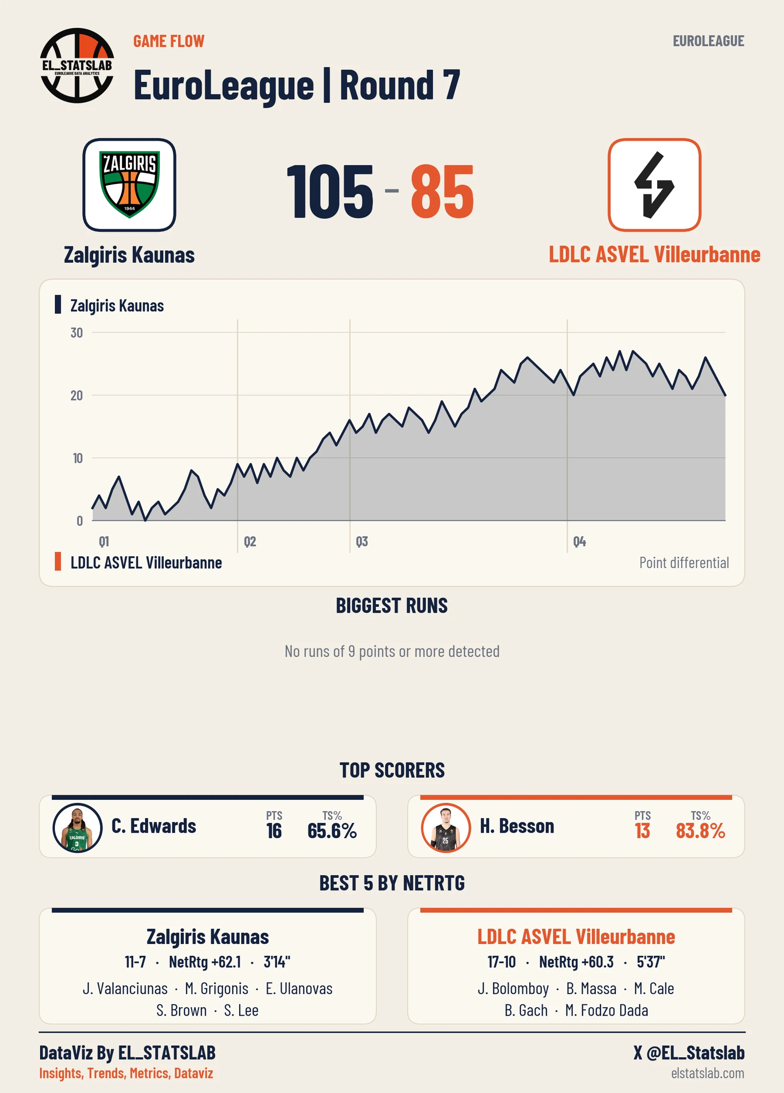 gameflow