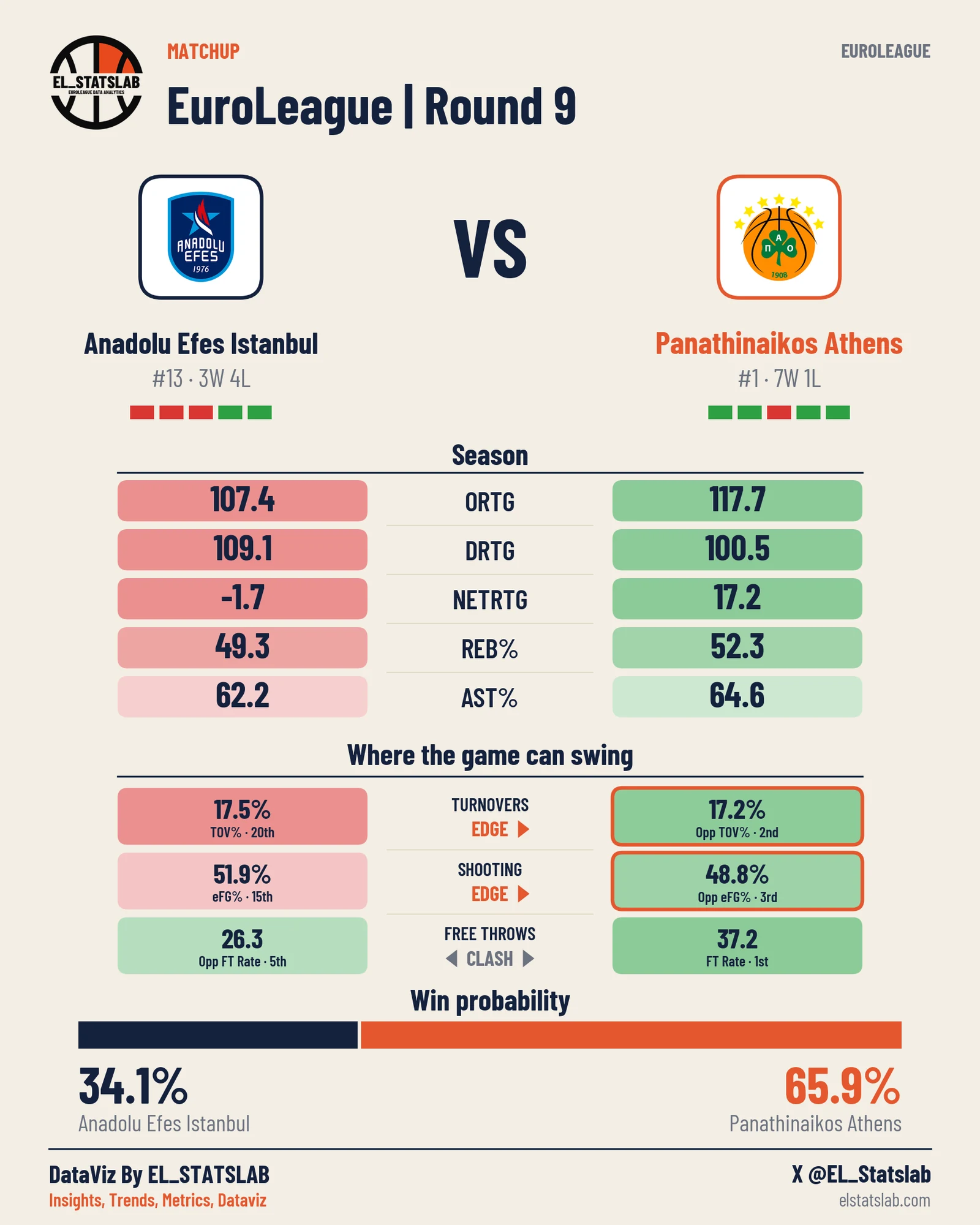 Anadolu Efes Istanbul vs Panathinaikos Athens