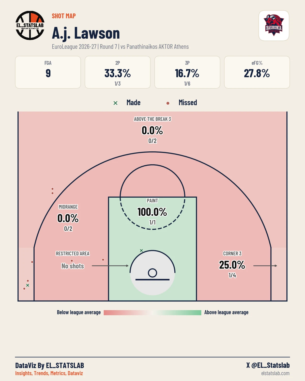 A.j. Lawson Shot Map, R7 vs PAN