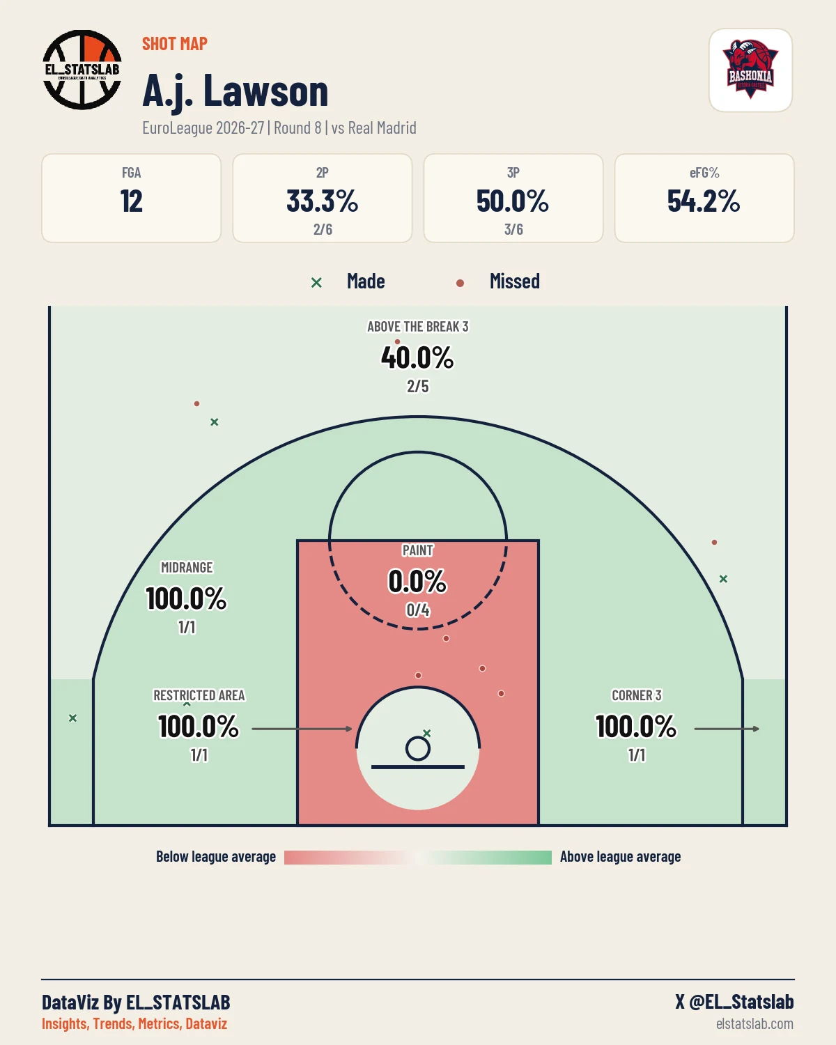A.j. Lawson Shot Map, R8 vs MAD