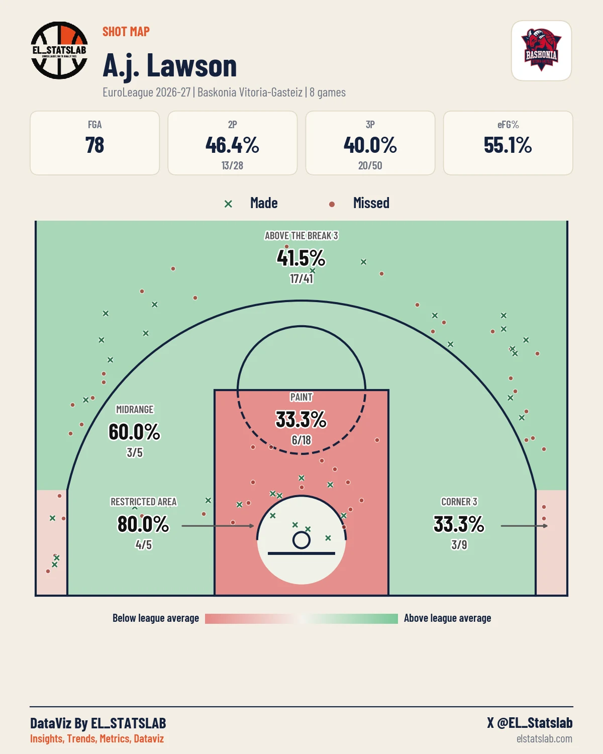 A.j. Lawson Shot Map, Season