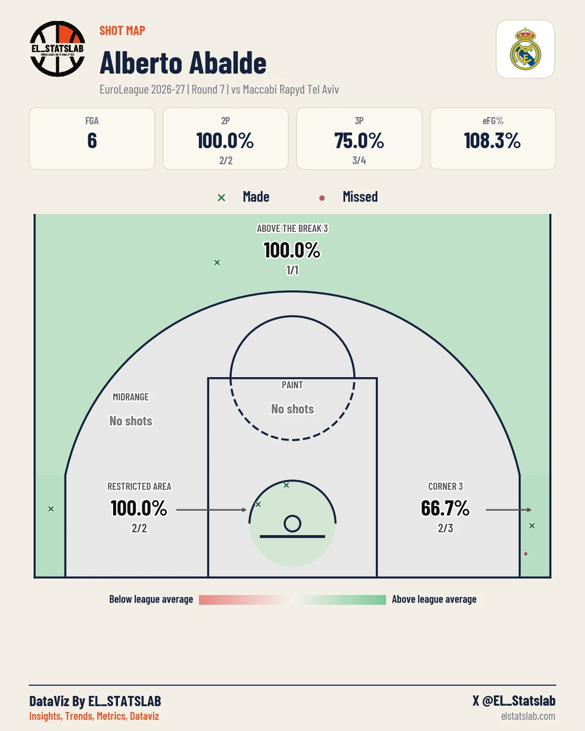 Alberto Abalde Shot Map, R7 vs TEL