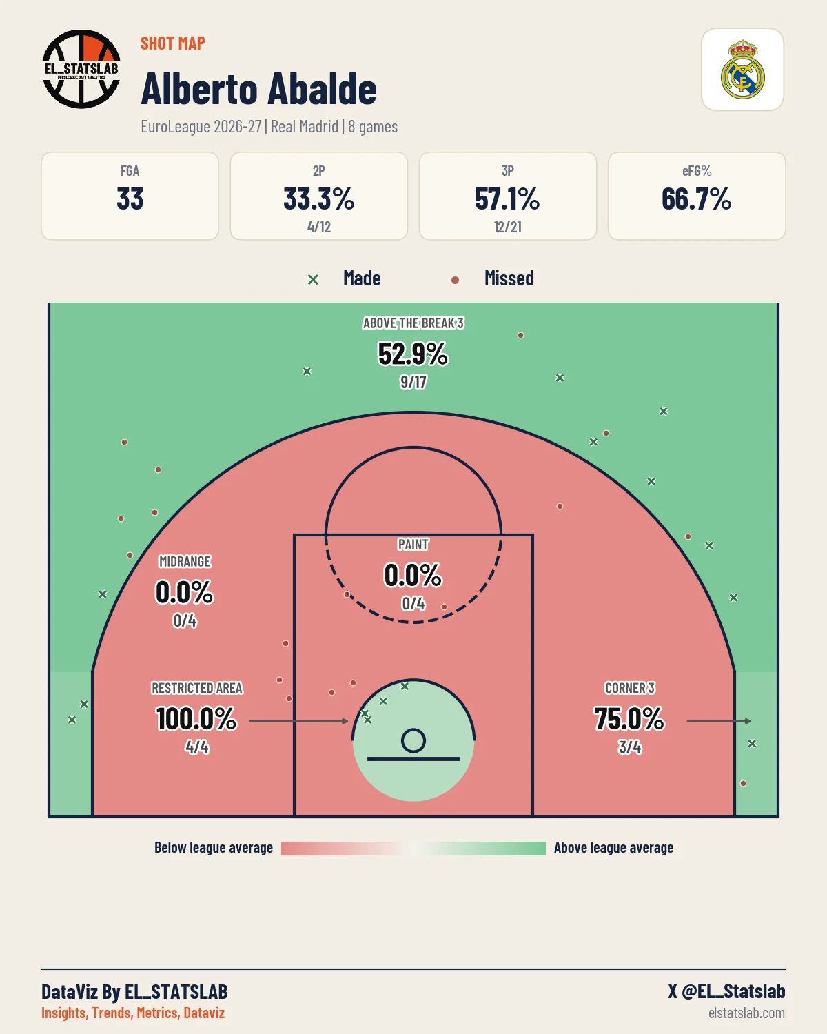 Alberto Abalde Shot Map, Season