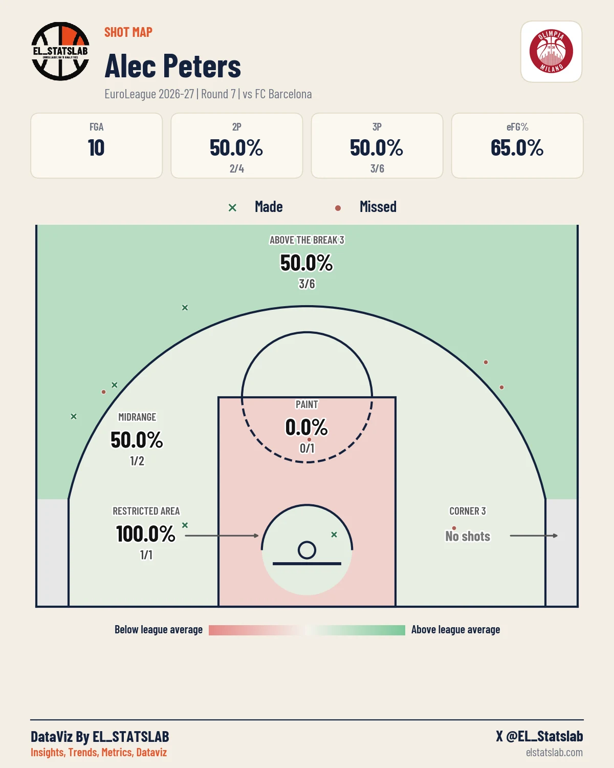 Alec Peters Shot Map, R7 vs BAR