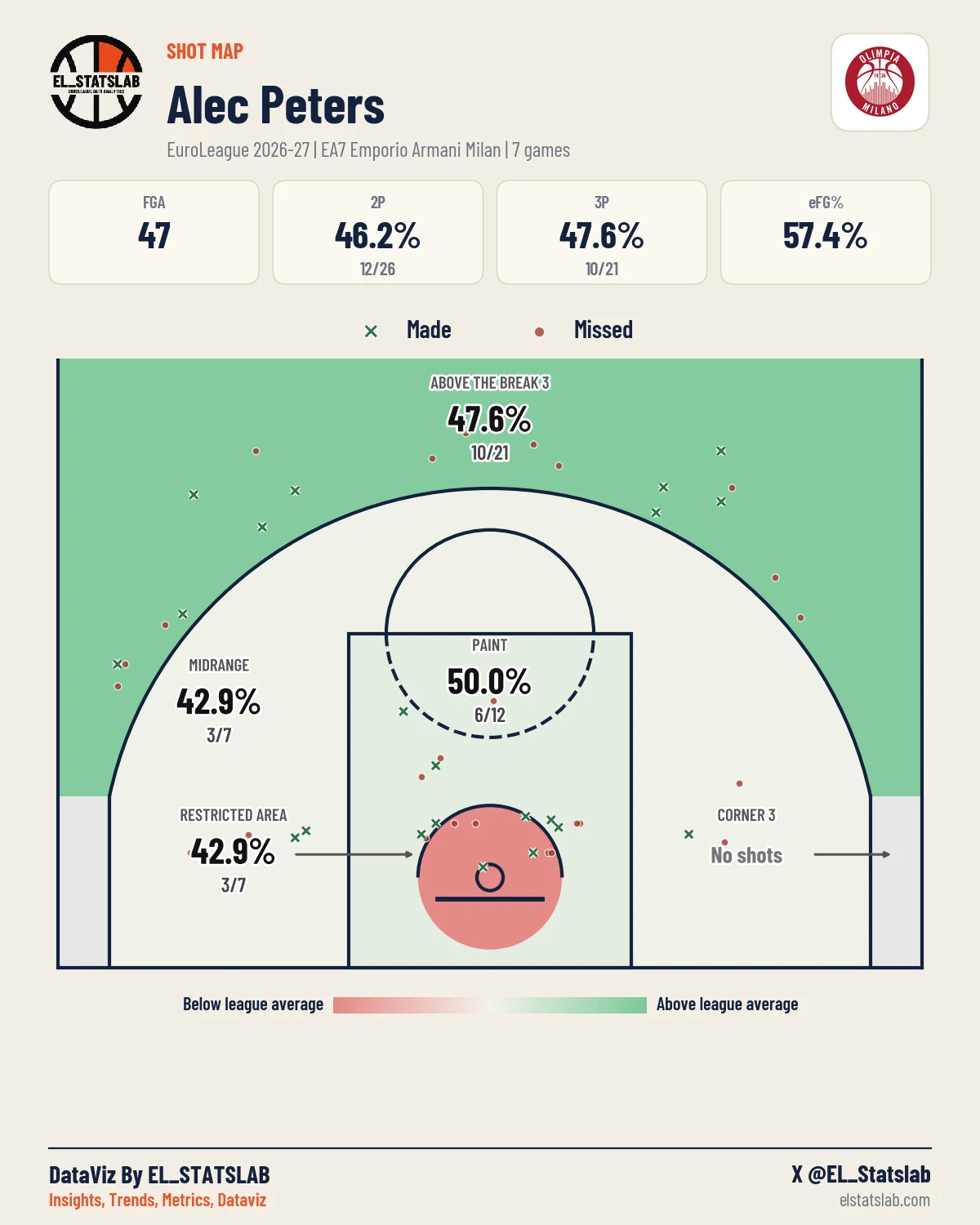 Alec Peters Shot Map, Season