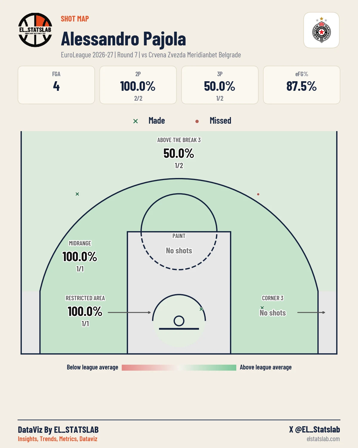 Alessandro Pajola Shot Map, R7 vs RED
