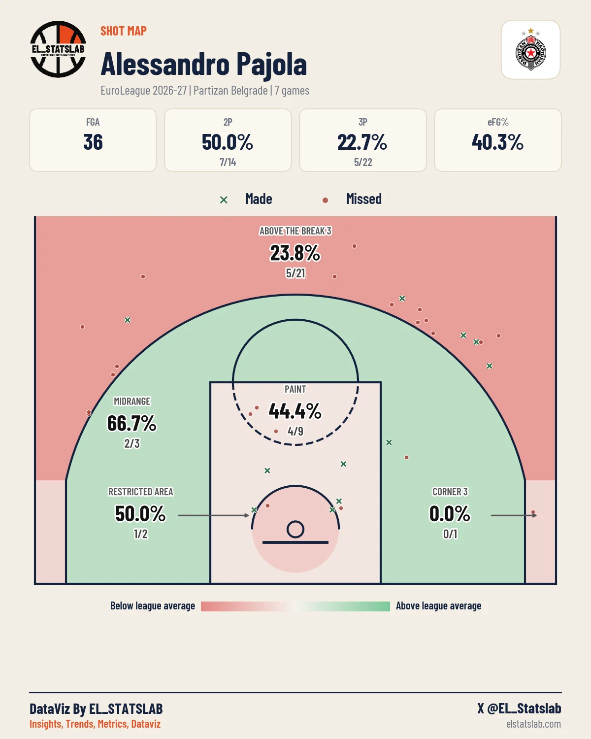 Alessandro Pajola Shot Map, Season