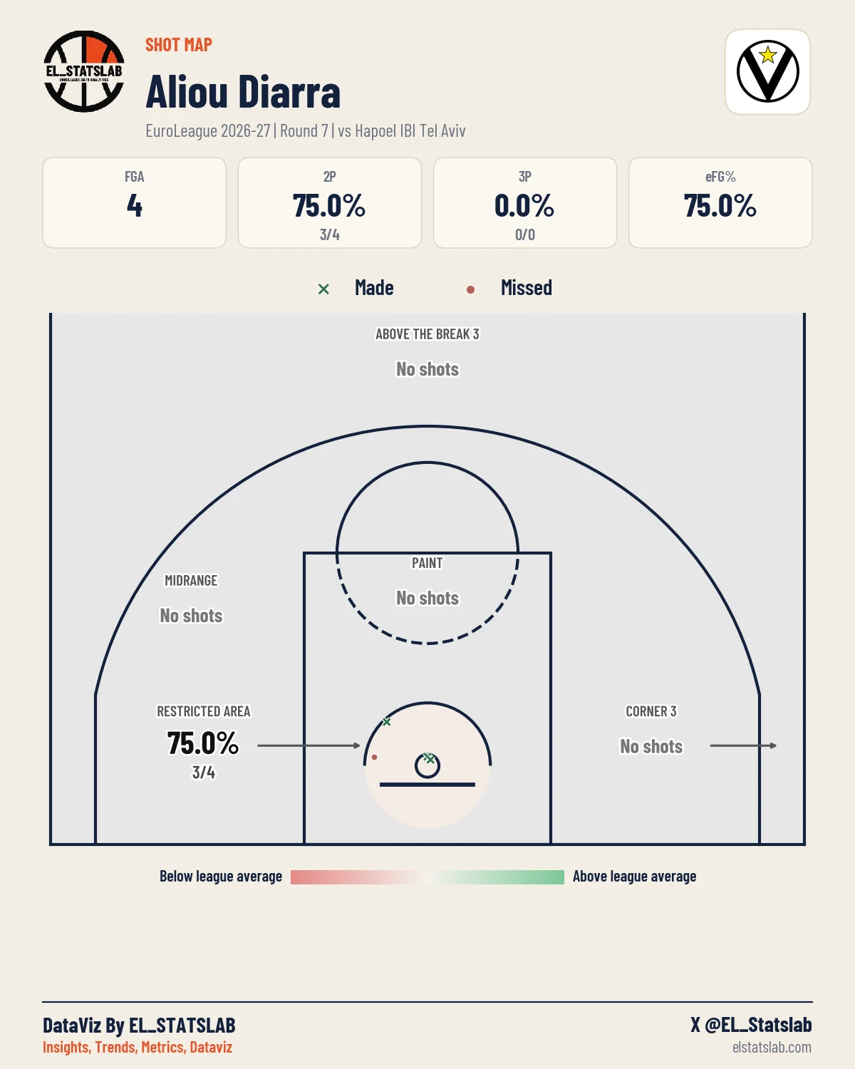 Aliou Diarra Shot Map, R7 vs HTA