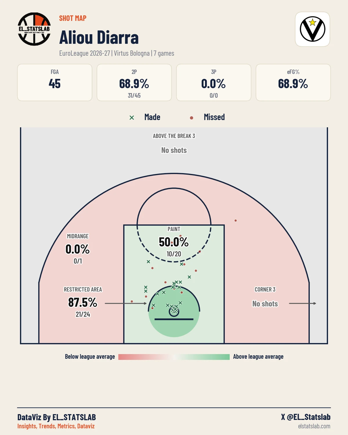 Aliou Diarra Shot Map, Season