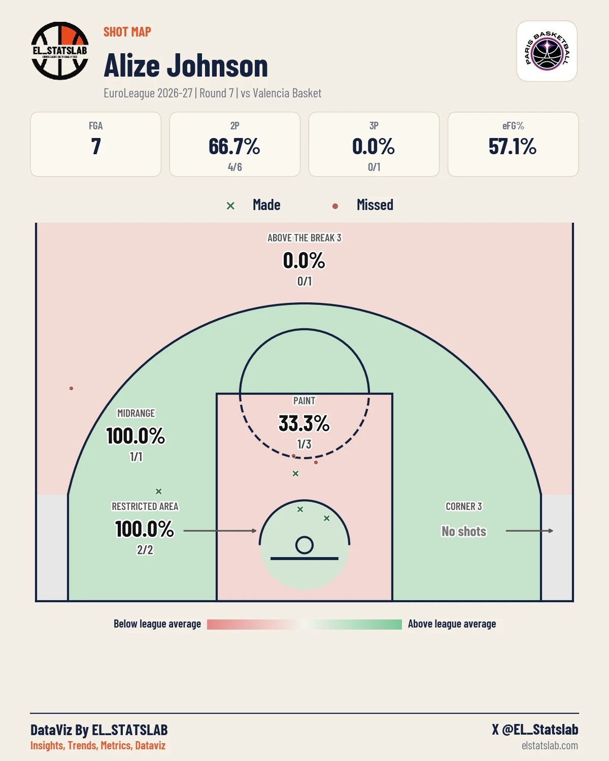 Alize Johnson Shot Map, R7 vs PAM