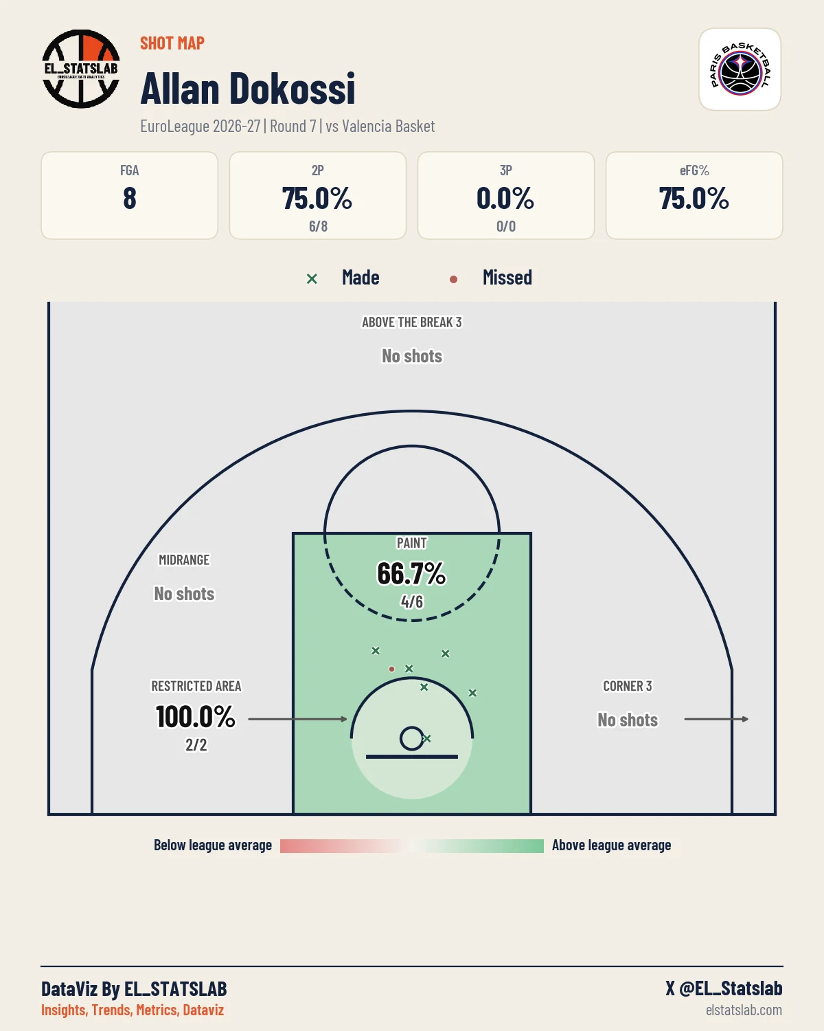 Allan Dokossi Shot Map, R7 vs PAM