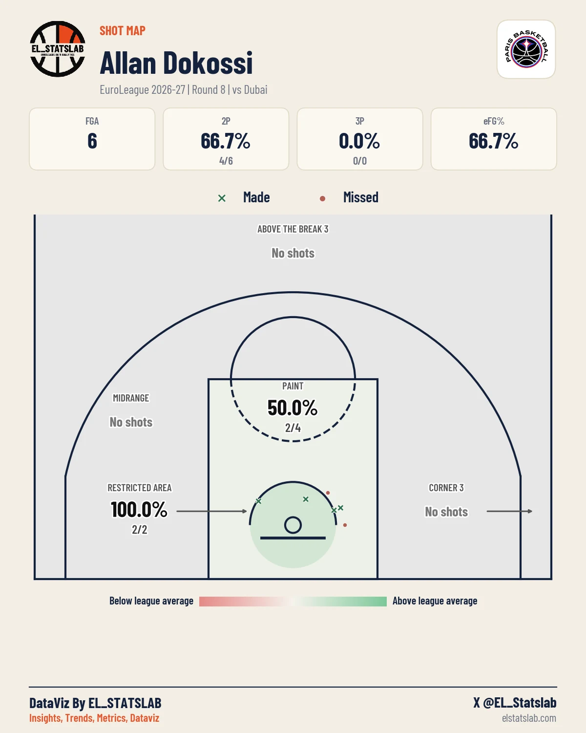 Allan Dokossi Shot Map, R8 vs DUB