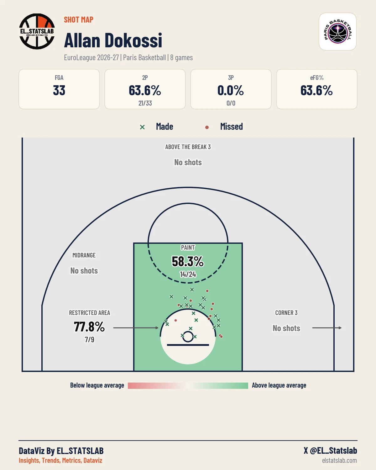 Allan Dokossi Shot Map, Season