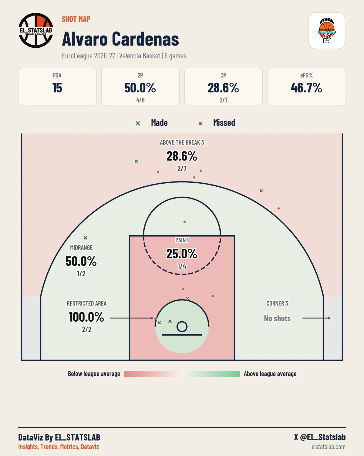 Alvaro Cardenas Shot Map, Season