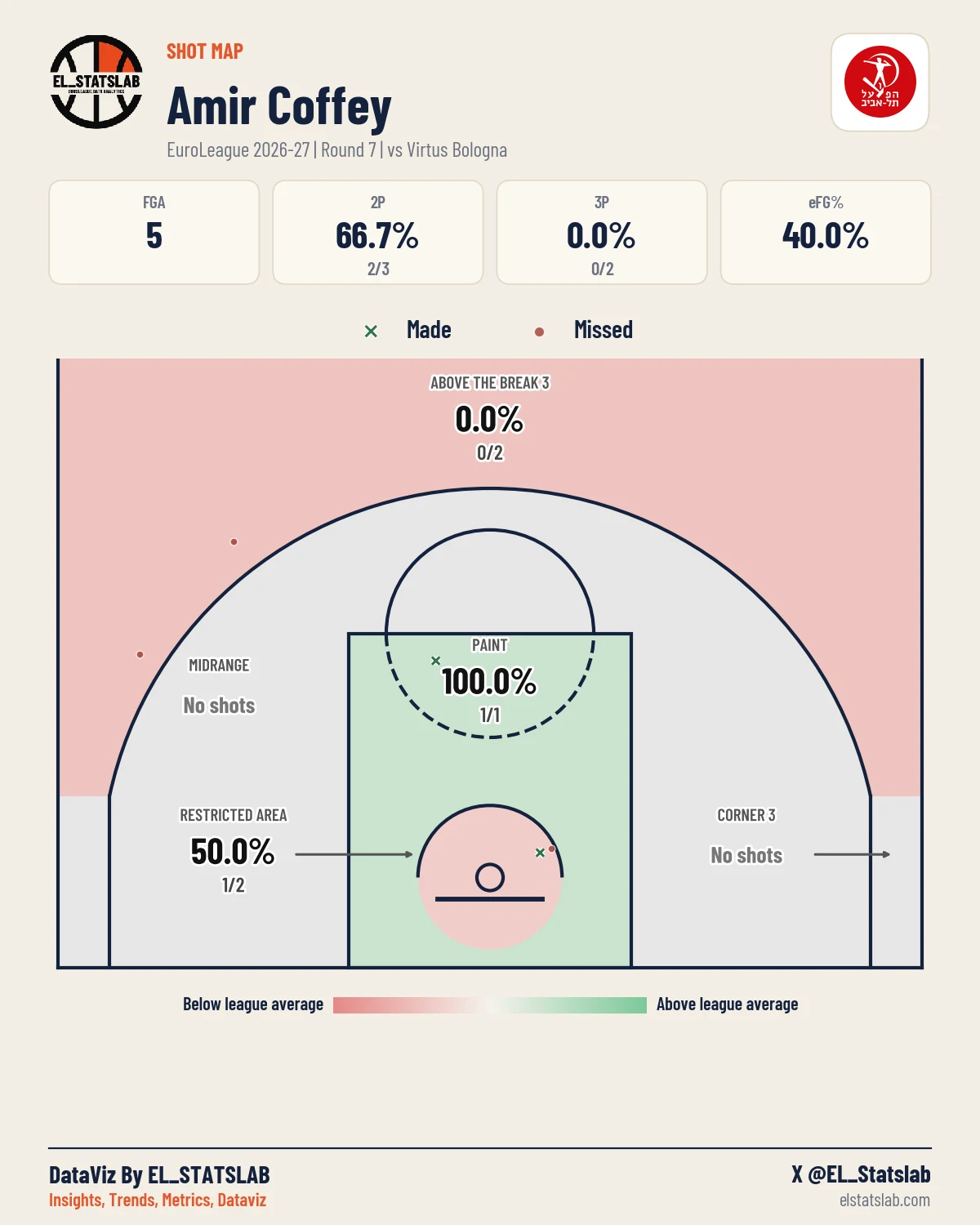Amir Coffey Shot Map, R7 vs VIR