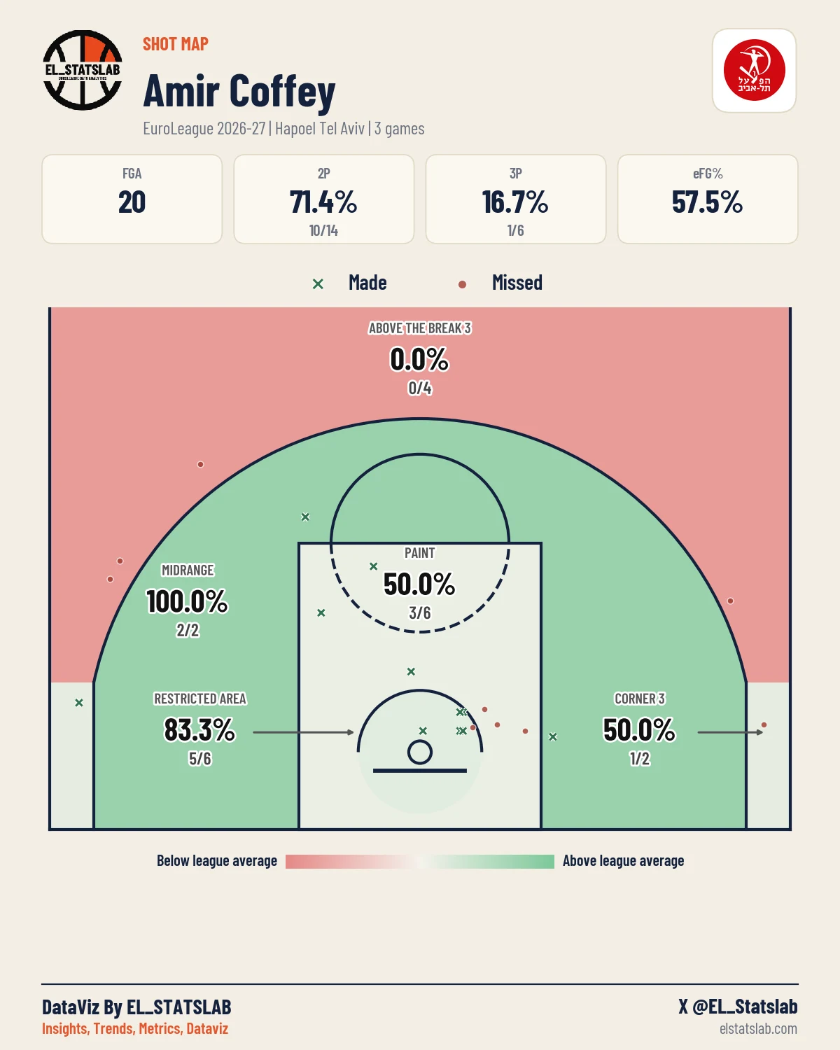 Amir Coffey Shot Map, Season
