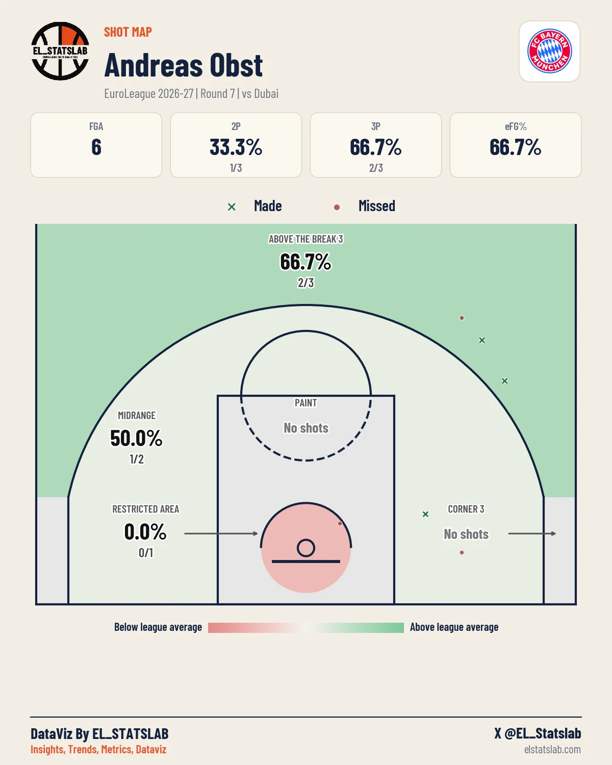 Andreas Obst Shot Map, R7 vs DUB