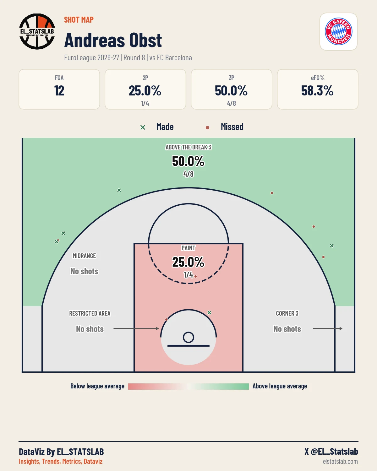 Andreas Obst Shot Map, R8 vs BAR