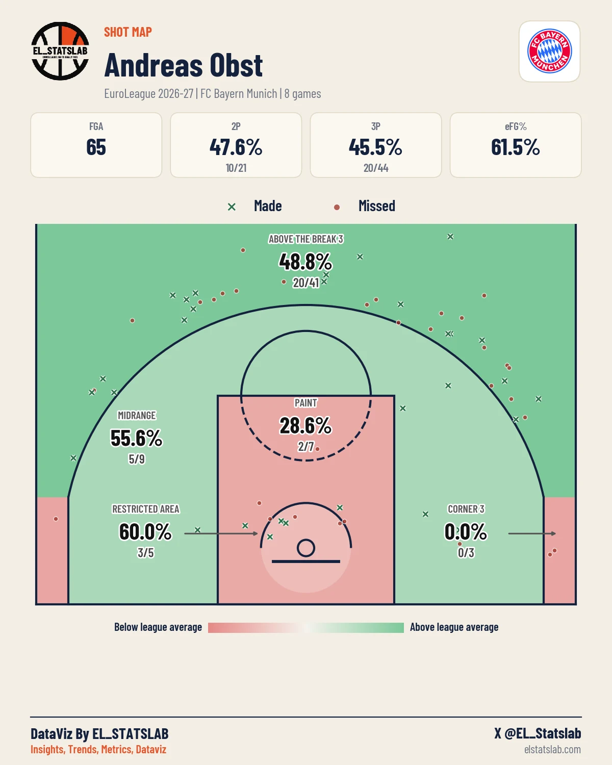 Andreas Obst Shot Map, Season