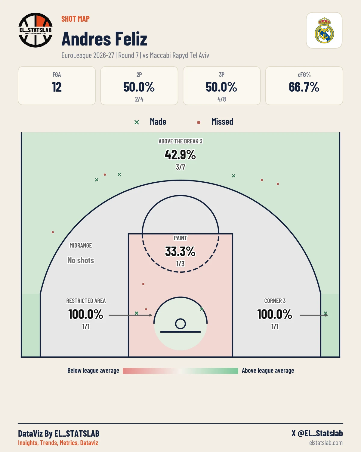 Andres Feliz Shot Map, R7 vs TEL