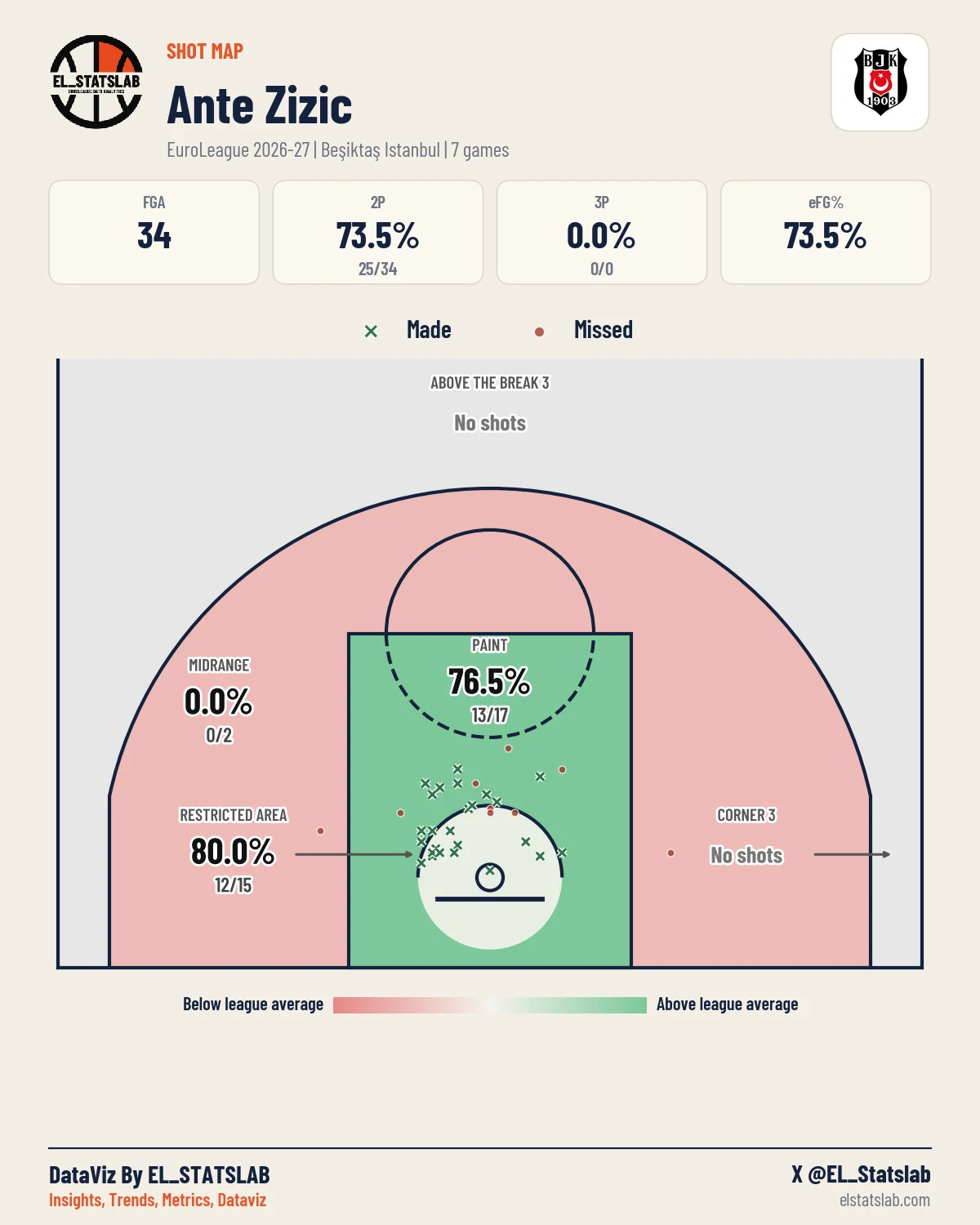Ante Zizic Shot Map, Season